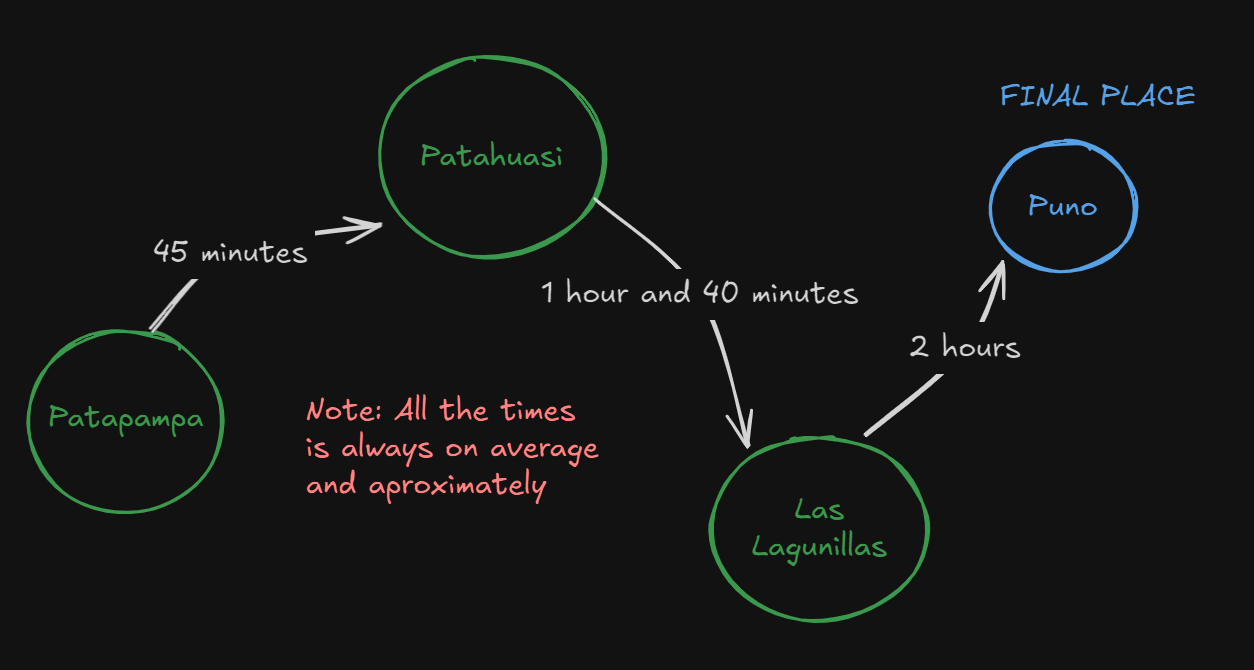 Time scheduled